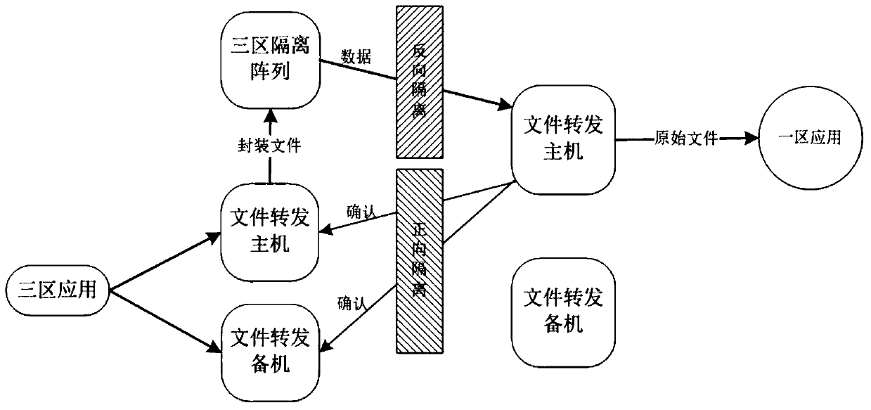 Power grid regulation and control safety zone data transmission system, method and device