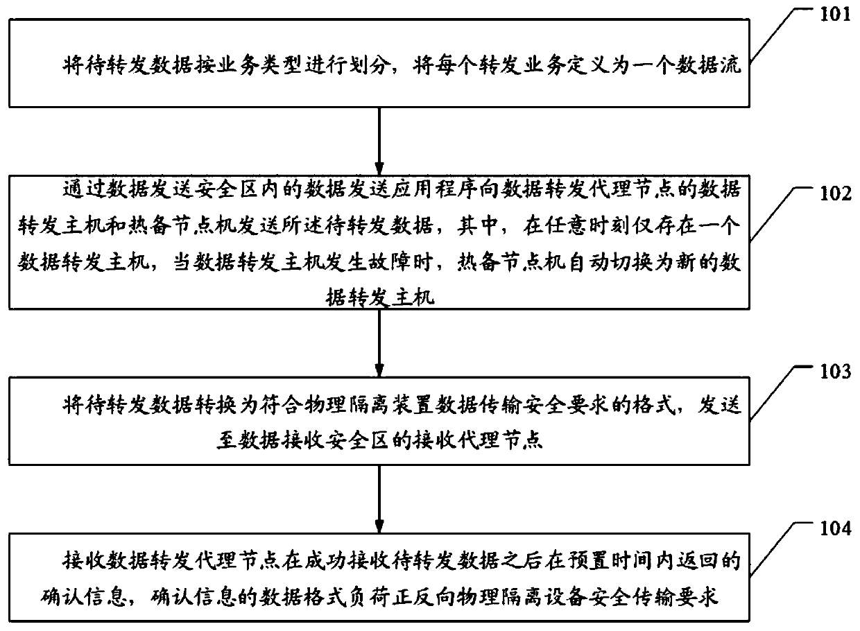 Power grid regulation and control safety zone data transmission system, method and device