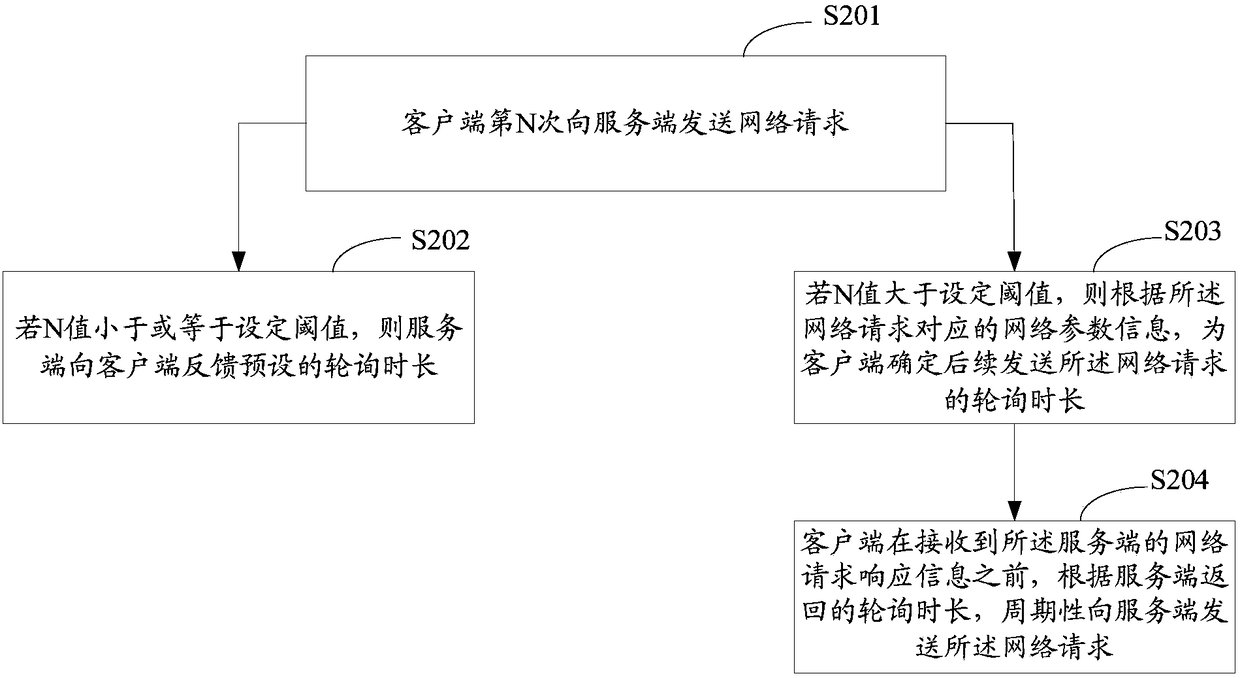 Network request method and device