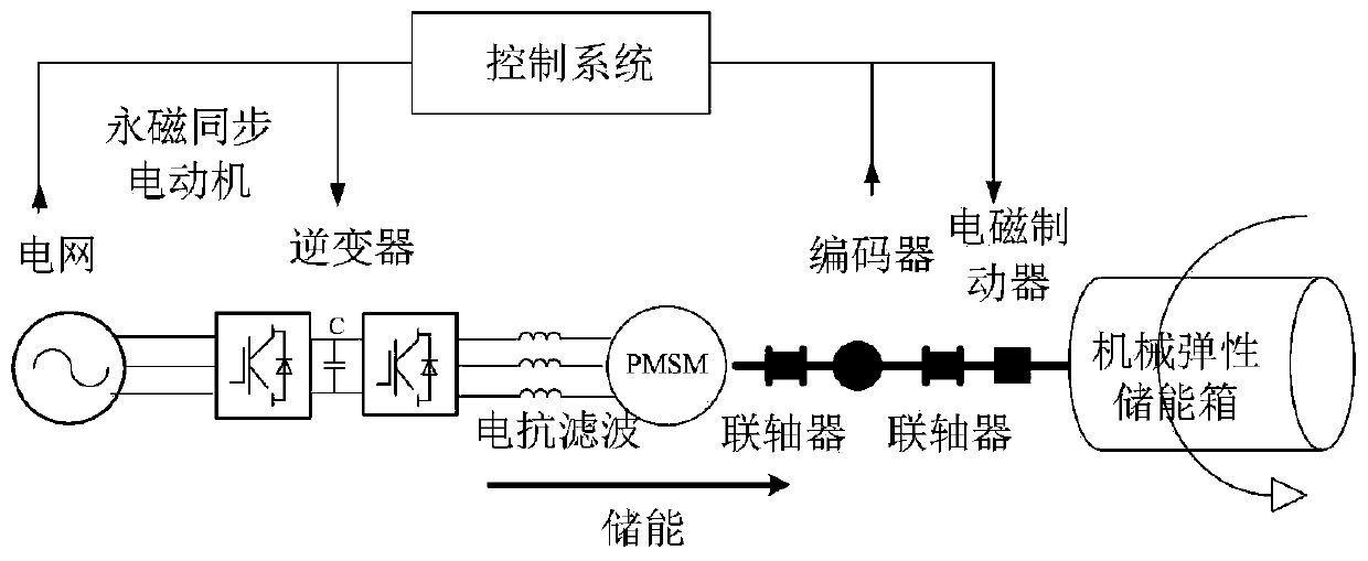 A Novel Position Tracking Control Method for Energy Storage Process of Mechanical Elastic Energy Storage System