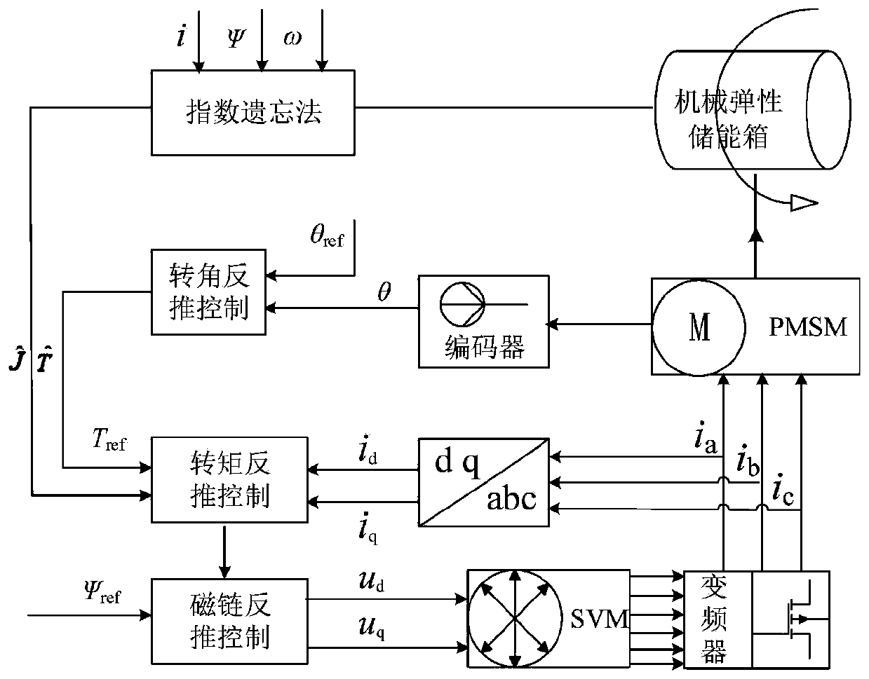 A Novel Position Tracking Control Method for Energy Storage Process of Mechanical Elastic Energy Storage System