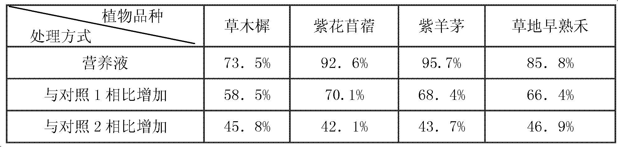 Nutrient solution for improving emergence rate and growth amount of plant growing in mining wasteland and preparation method thereof