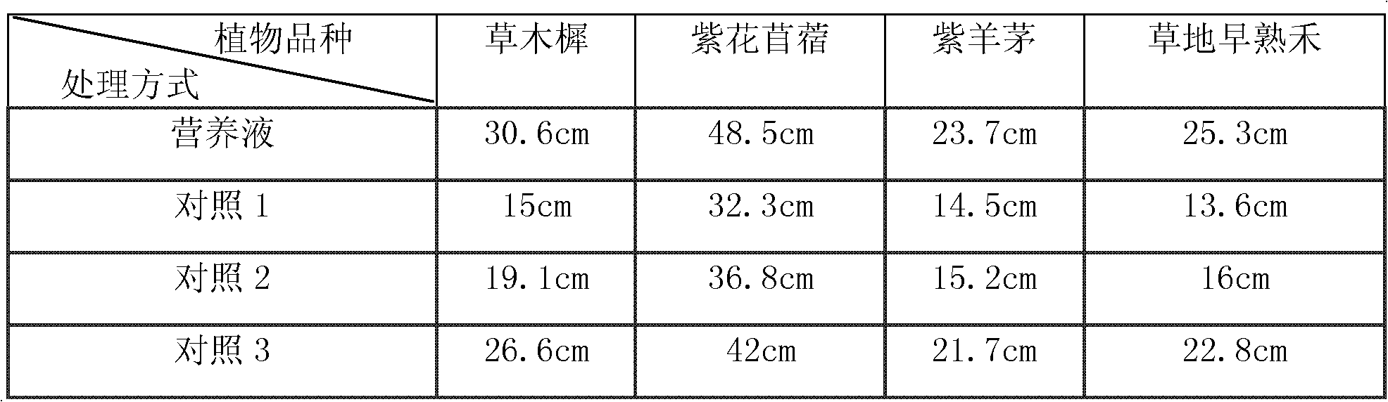 Nutrient solution for improving emergence rate and growth amount of plant growing in mining wasteland and preparation method thereof