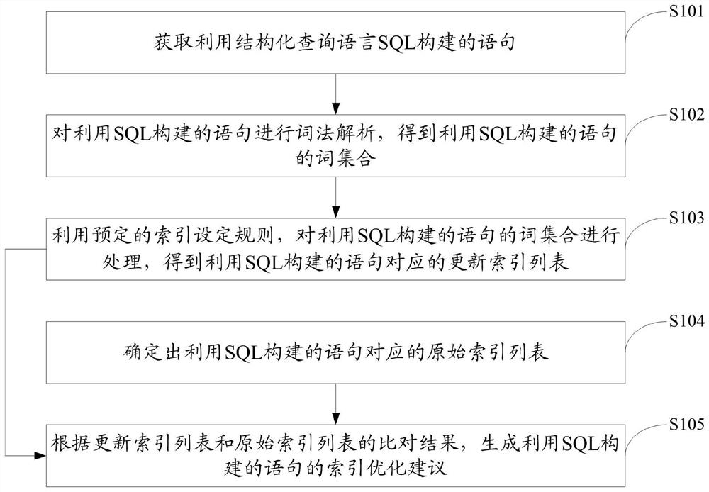 Structured query language processing method and related device