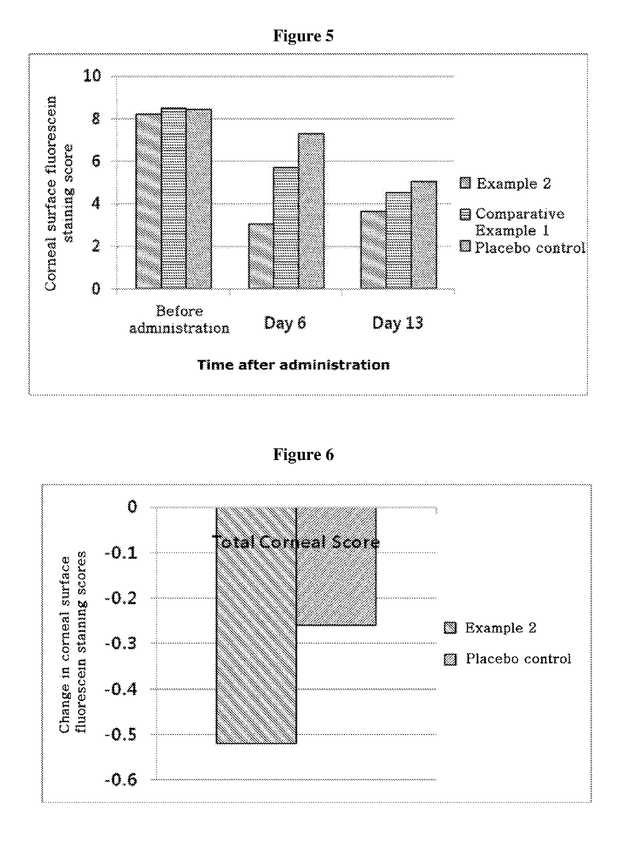 Composition containing thymosin beta 4, and pharmaceutical formulation comprising same