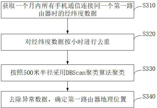 A method, apparatus, device and storage medium for determining the geographical location of a router