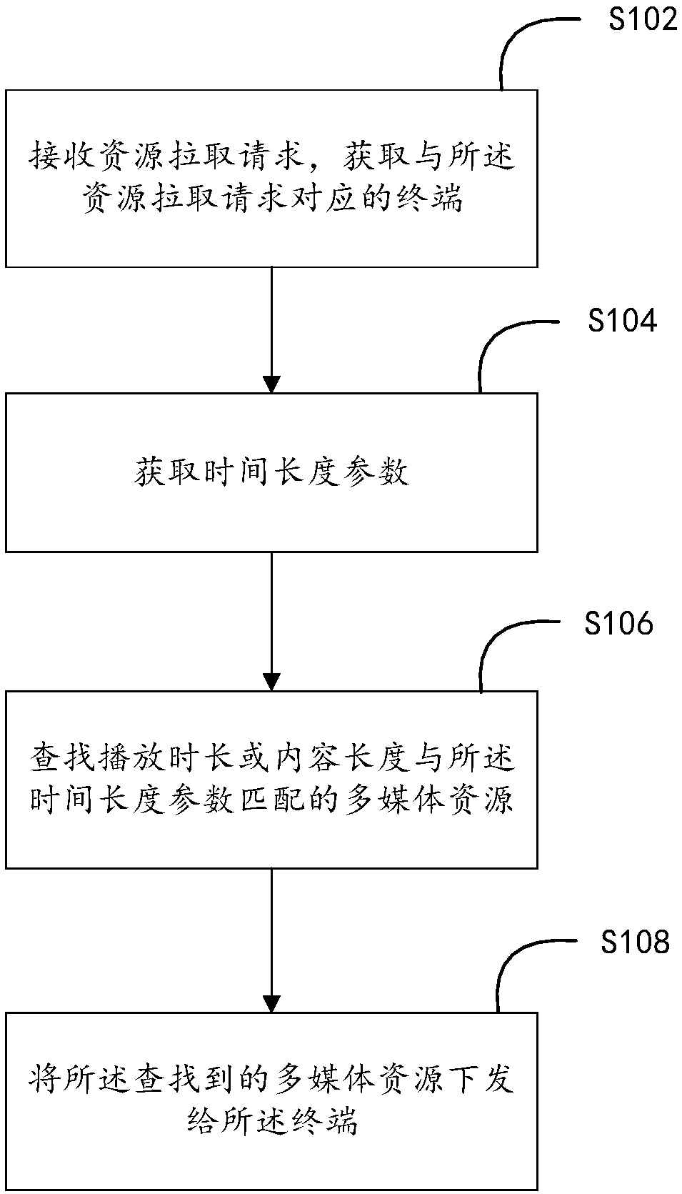 Method and device for recommending multimedia resources