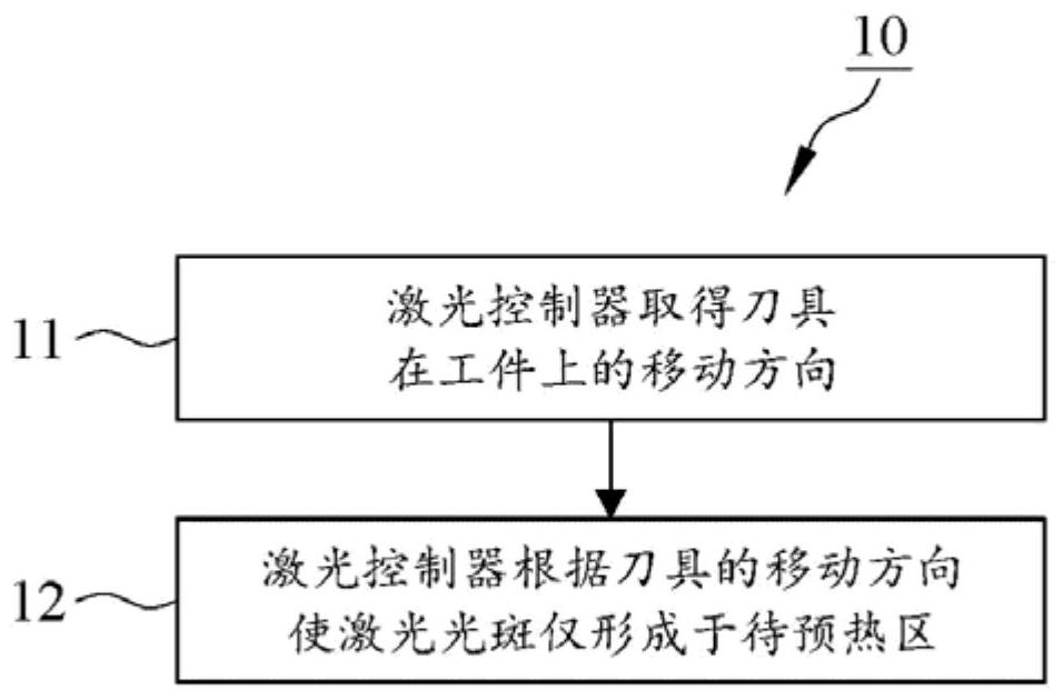 Laser preheating control method and laser preheating control device