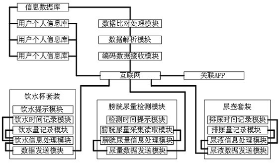 Tracking and monitoring system for supervising drinking water and urination of patient with lower urinary tract dysfunction