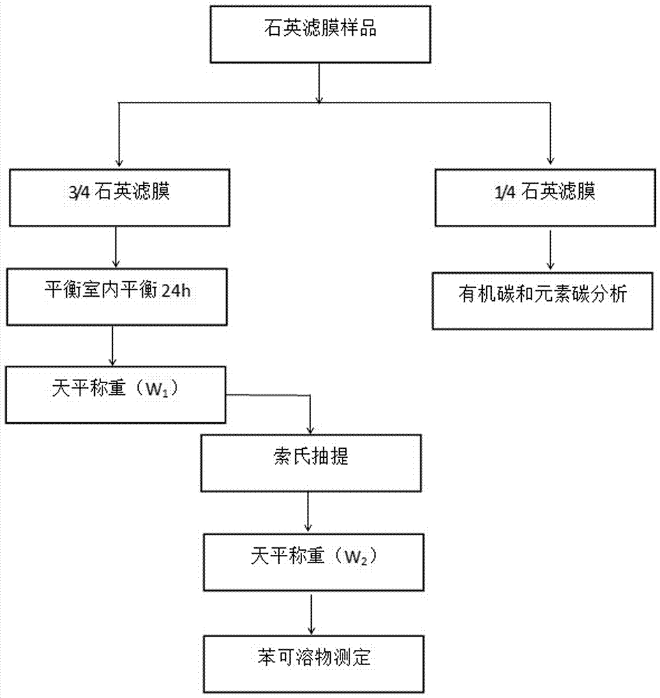 Method for estimating coke oven top fugitive emission carbonaceous particle emission factors