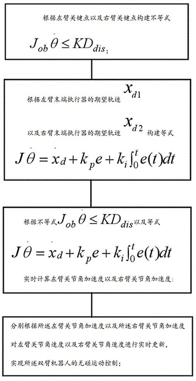 Collision-free motion control method of double-arm robot and computer storage medium