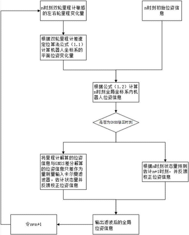 GNSS/ODO-based dual-wheel differential positioning method for robot