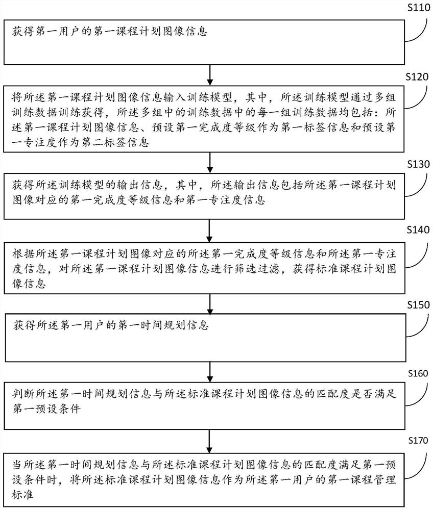 Online education course management method and system based on artificial intelligence