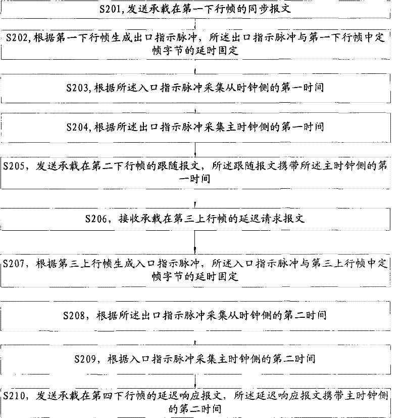 Time synchronizing method, apparatus and system for master, slave time clock side in synchronous network