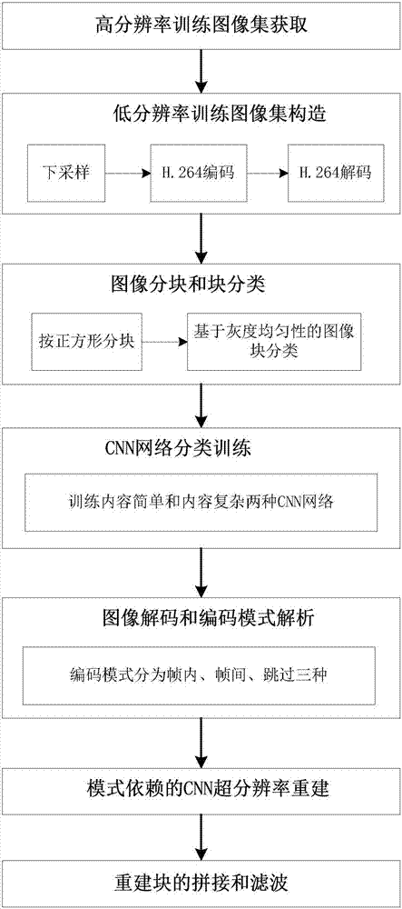 Content complexity adaptive video satellite compressed image super resolution method