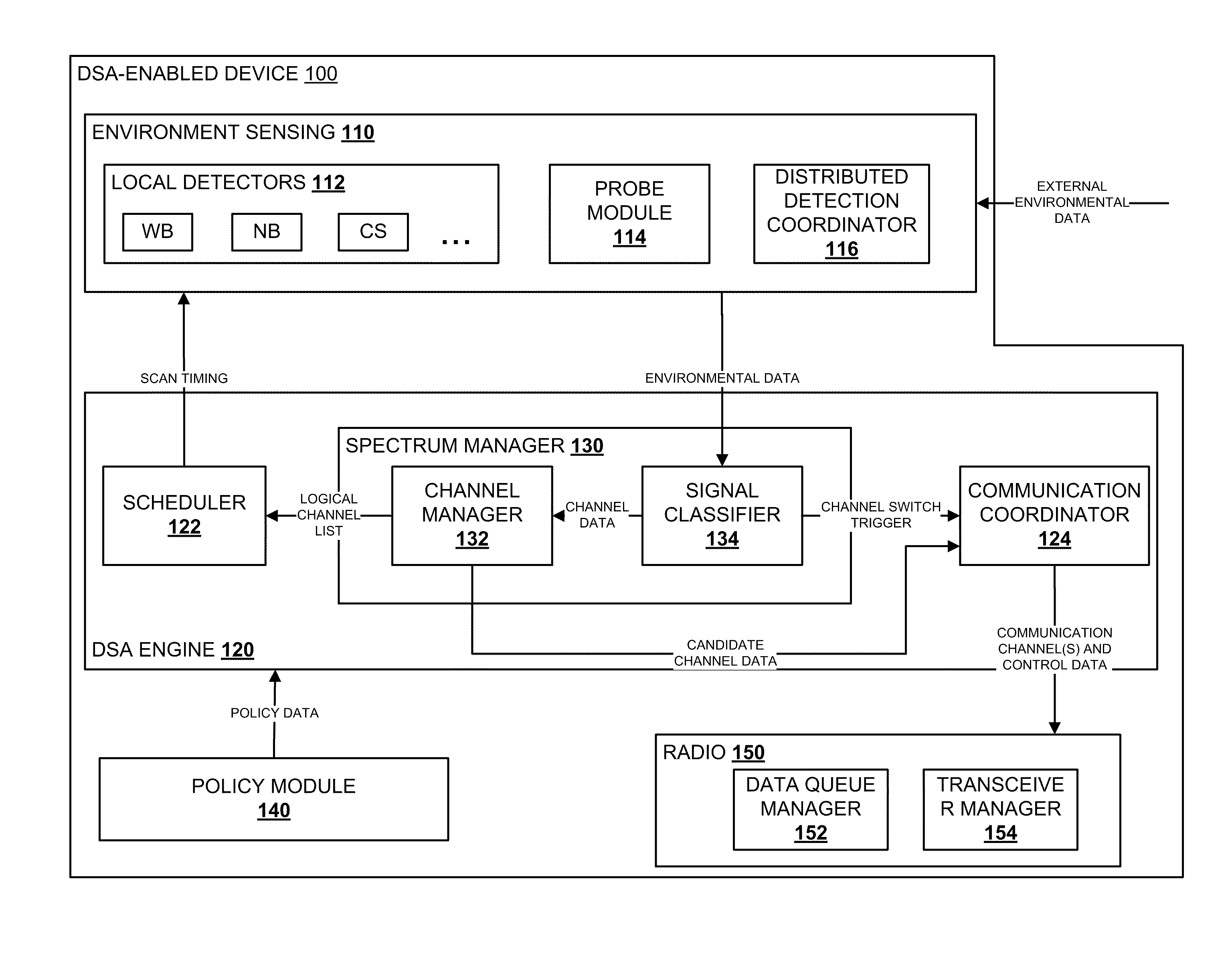 Method and System for Dynamic Spectrum Access Using Detection Periods