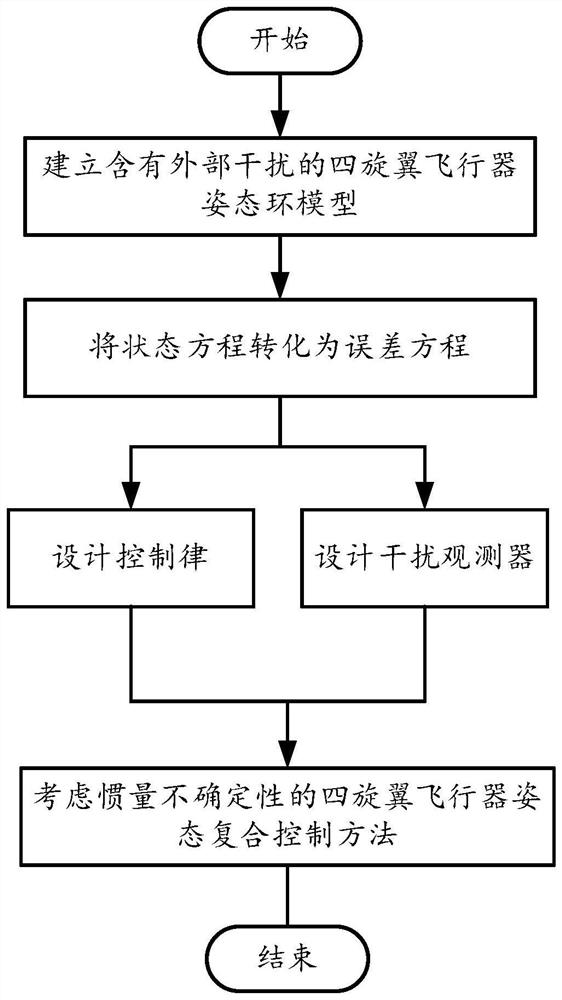 Quadrotor unmanned aerial vehicle attitude control method considering inertia uncertainty