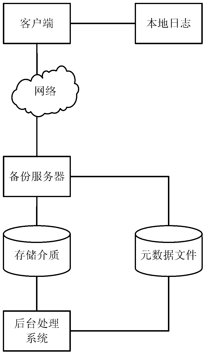 Two-stage single-instance data de-duplication backup method