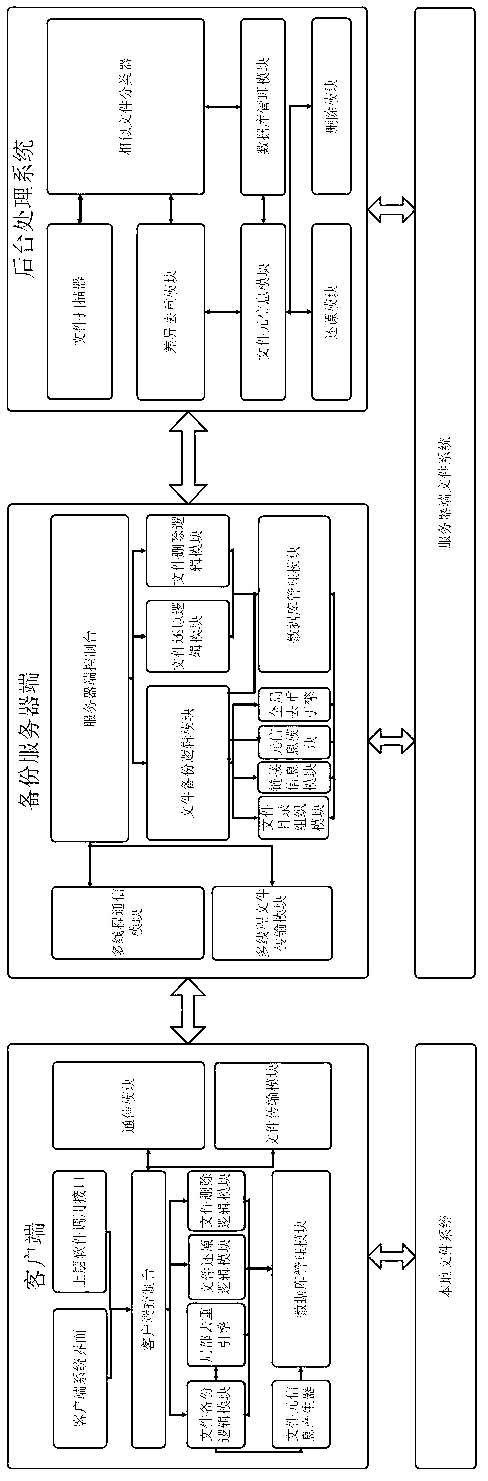 Two-stage single-instance data de-duplication backup method