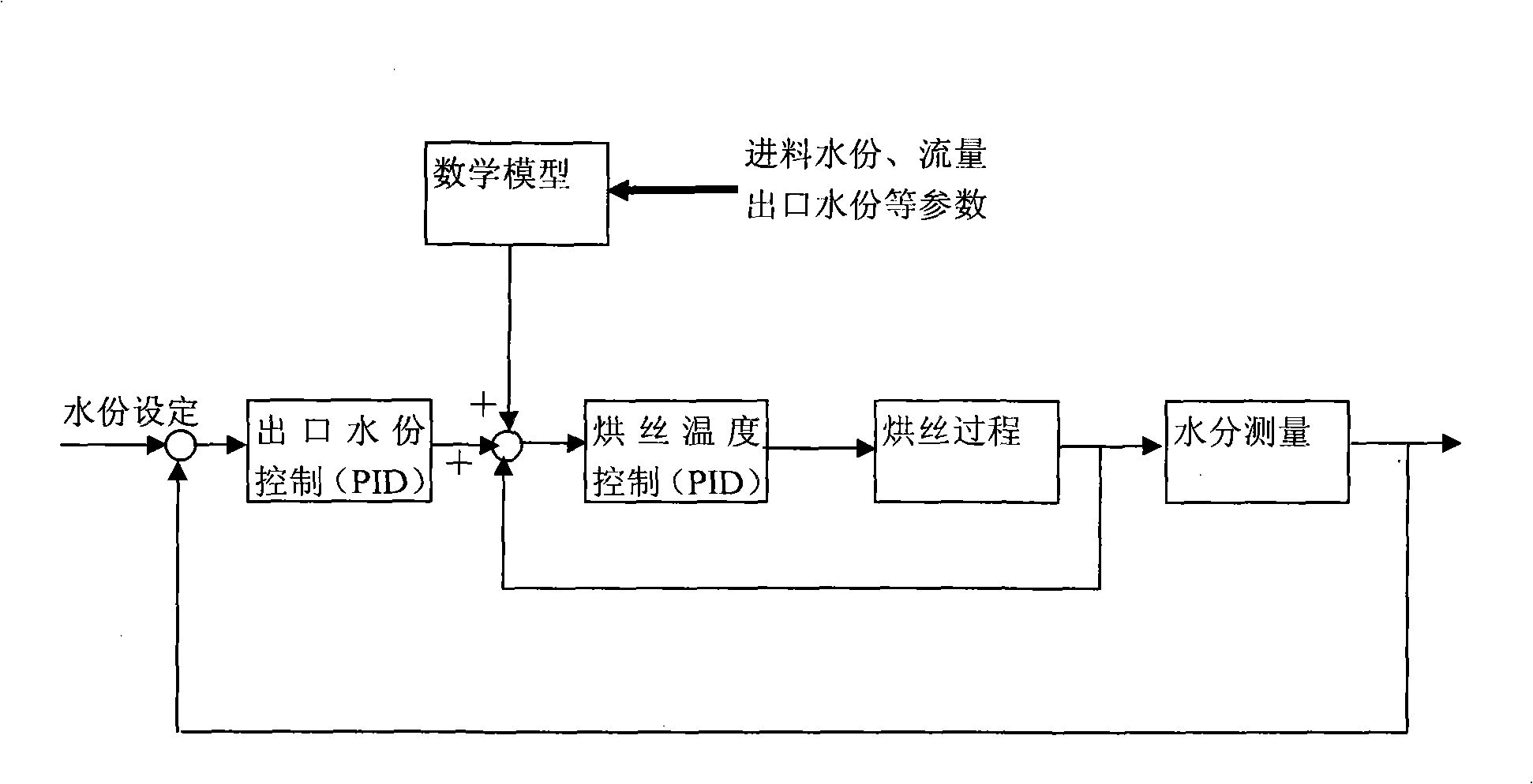 Thread baking thread process control method