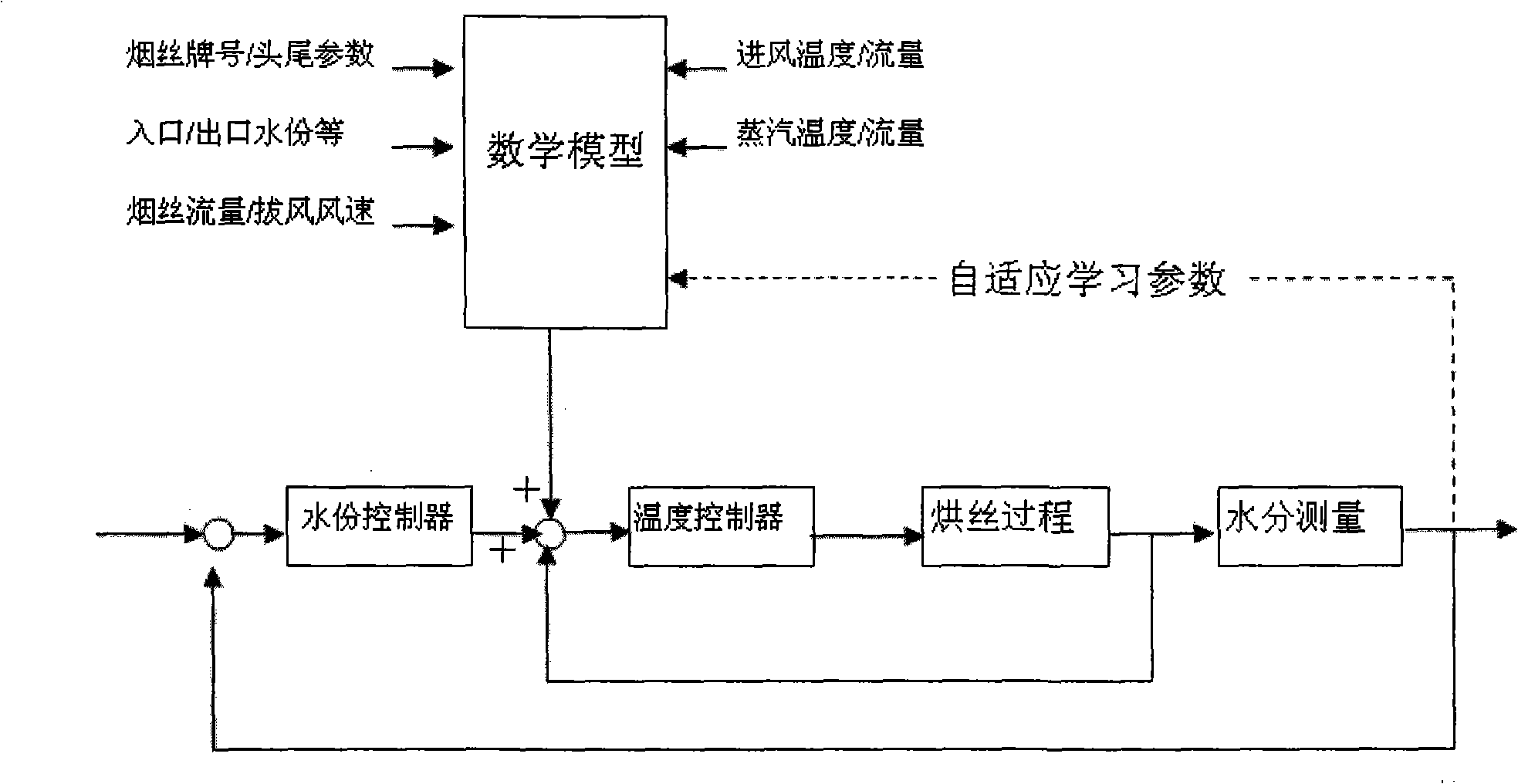 Thread baking thread process control method