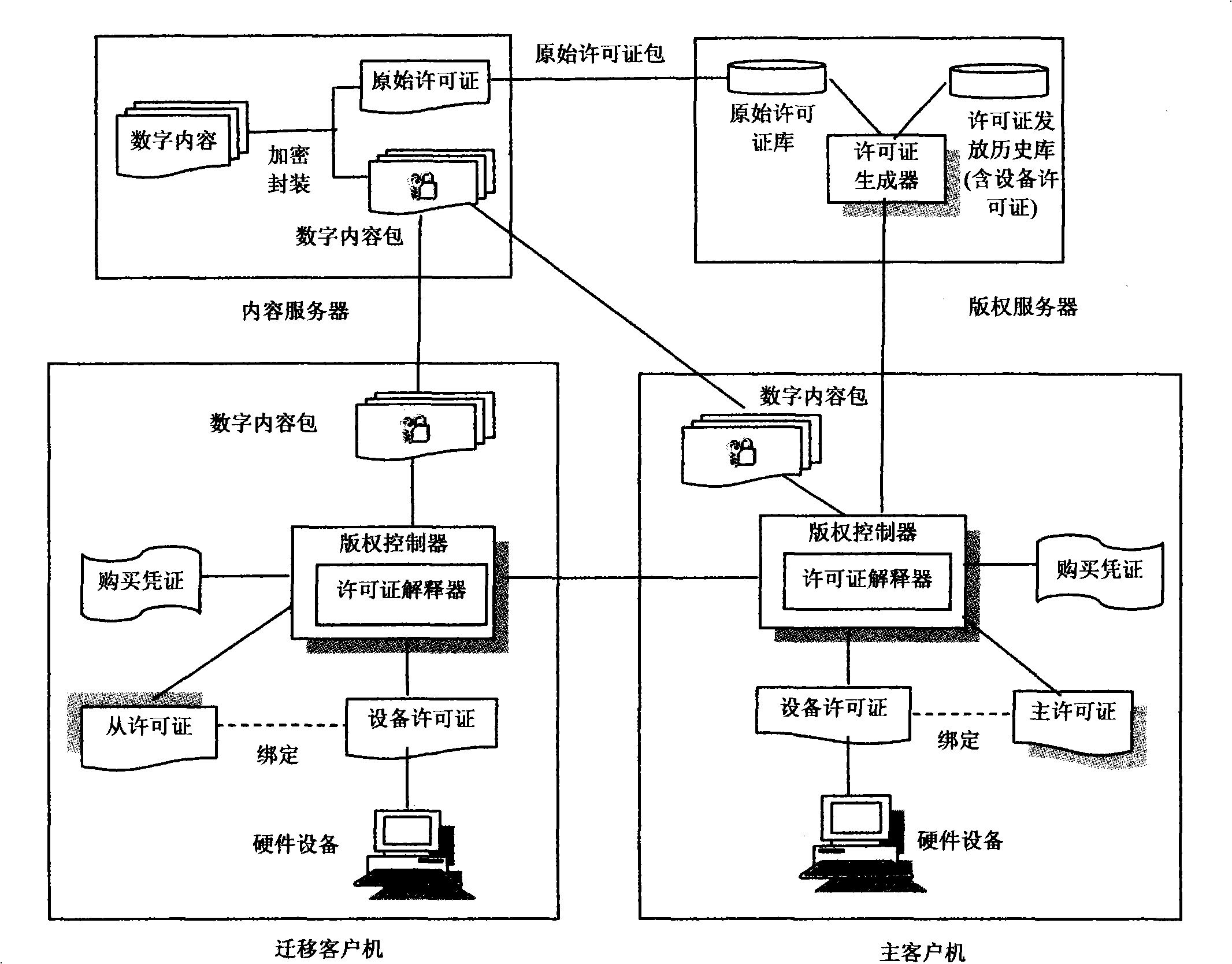 Digital contents hardware binding and emigration method with both copyright sides controllable function