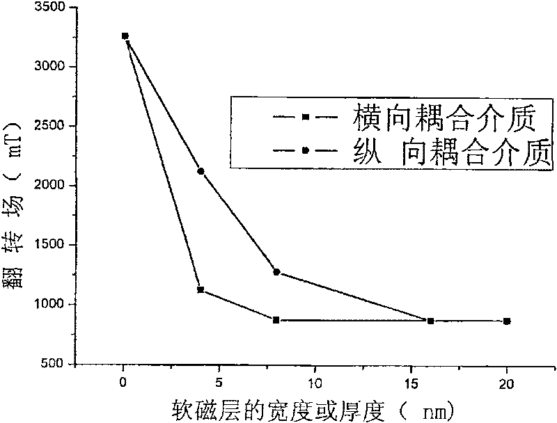 Transverse exchange-coupled magnetic information storage medium material and preparation method thereof