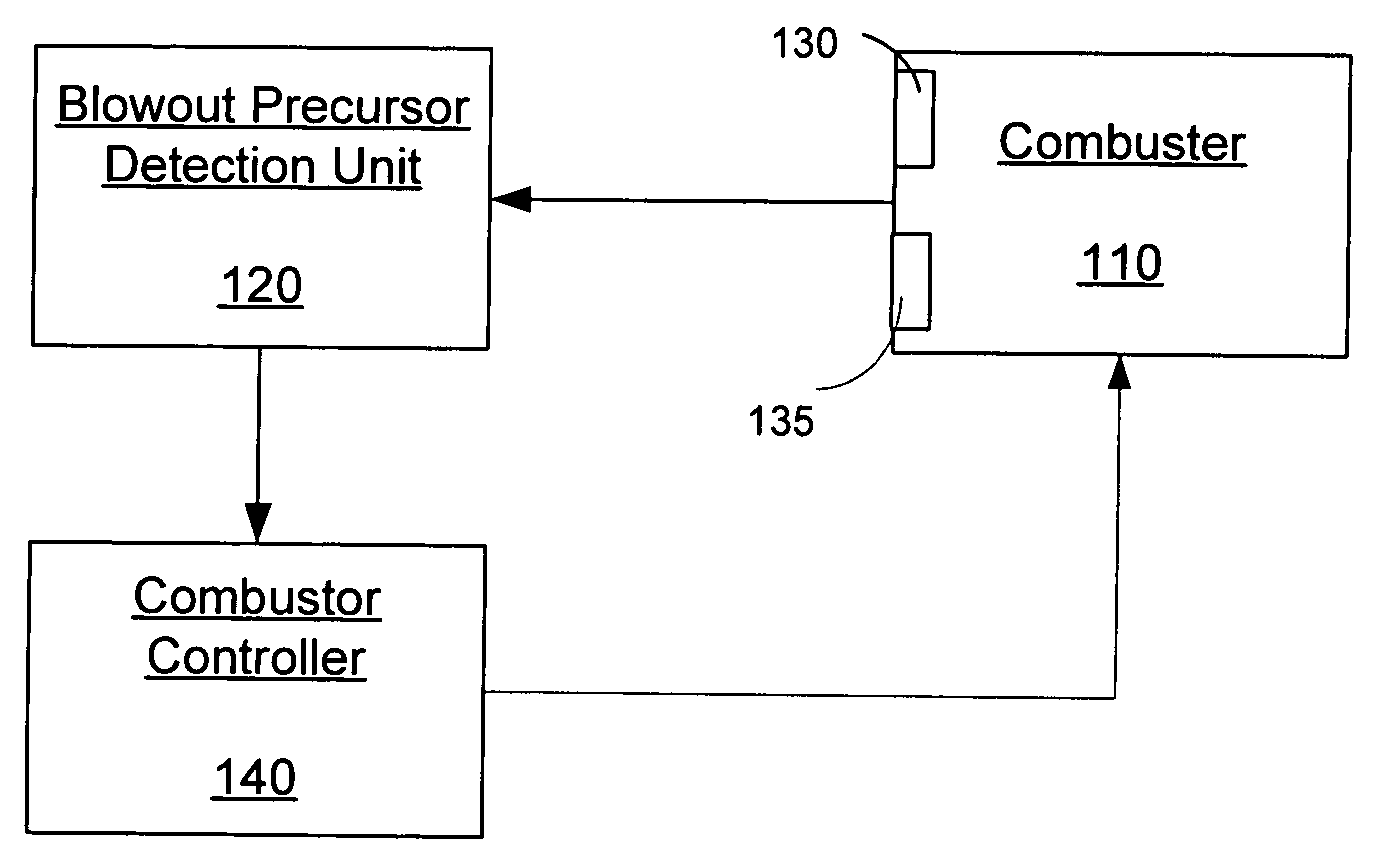 Systems and methods for detection and control of blowout precursors in combustors using acoustical and optical sensing