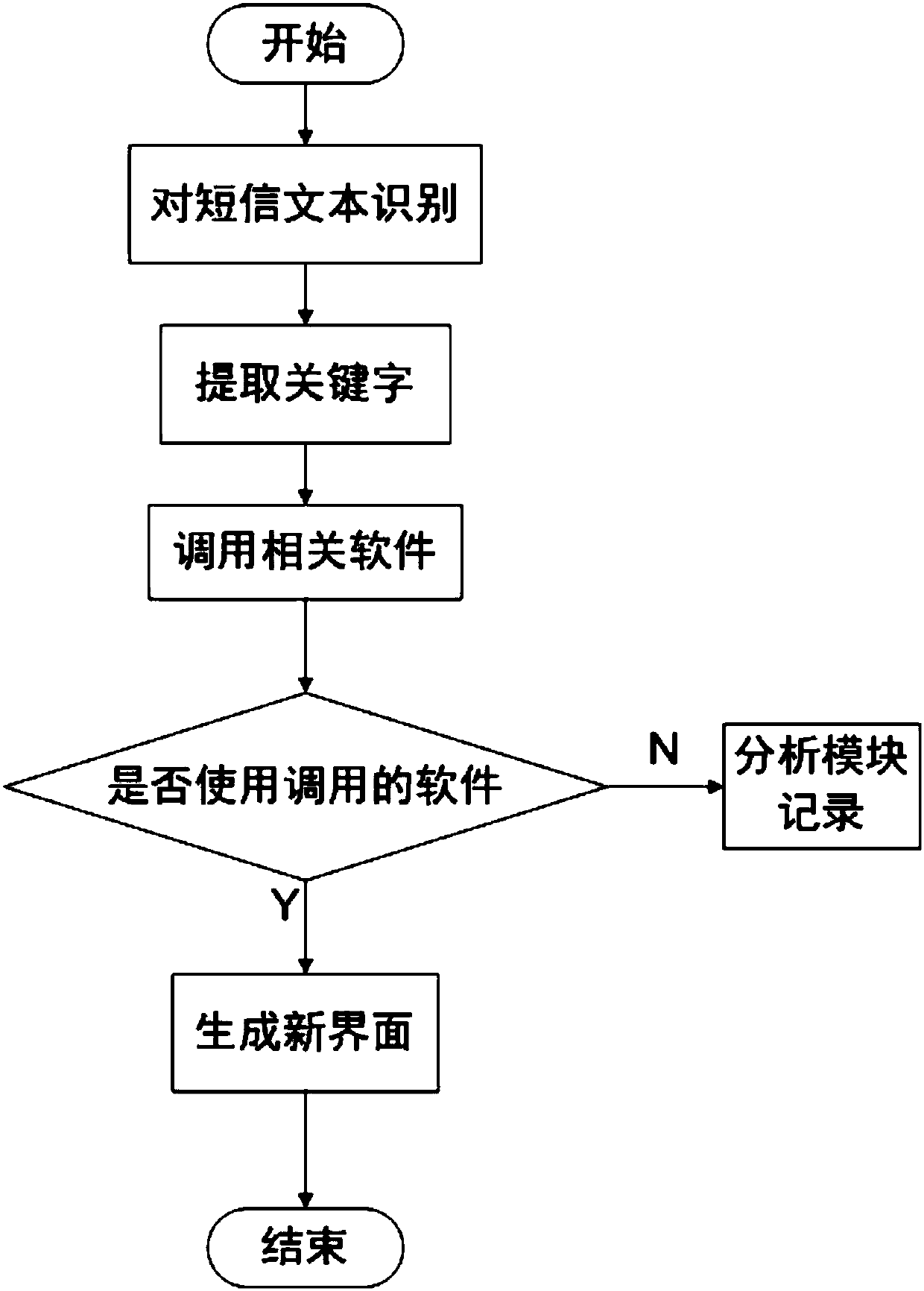 Application system for changing short message