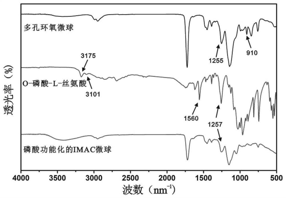 Immobilized metal ion affinity chromatography microsphere material as well as preparation and application thereof