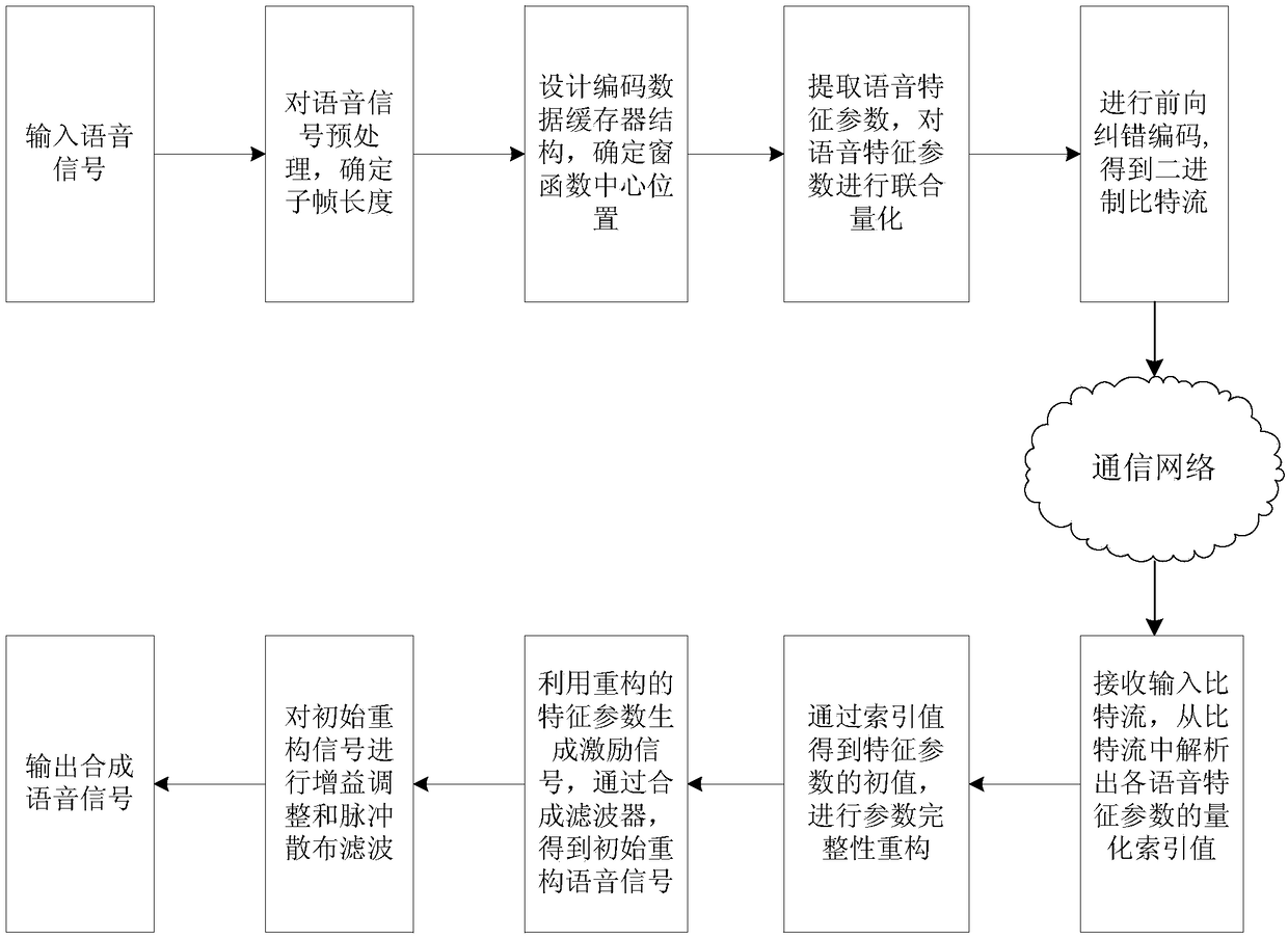 A 1.2kb/s low-rate speech codec method based on mixed excitation linear prediction melp