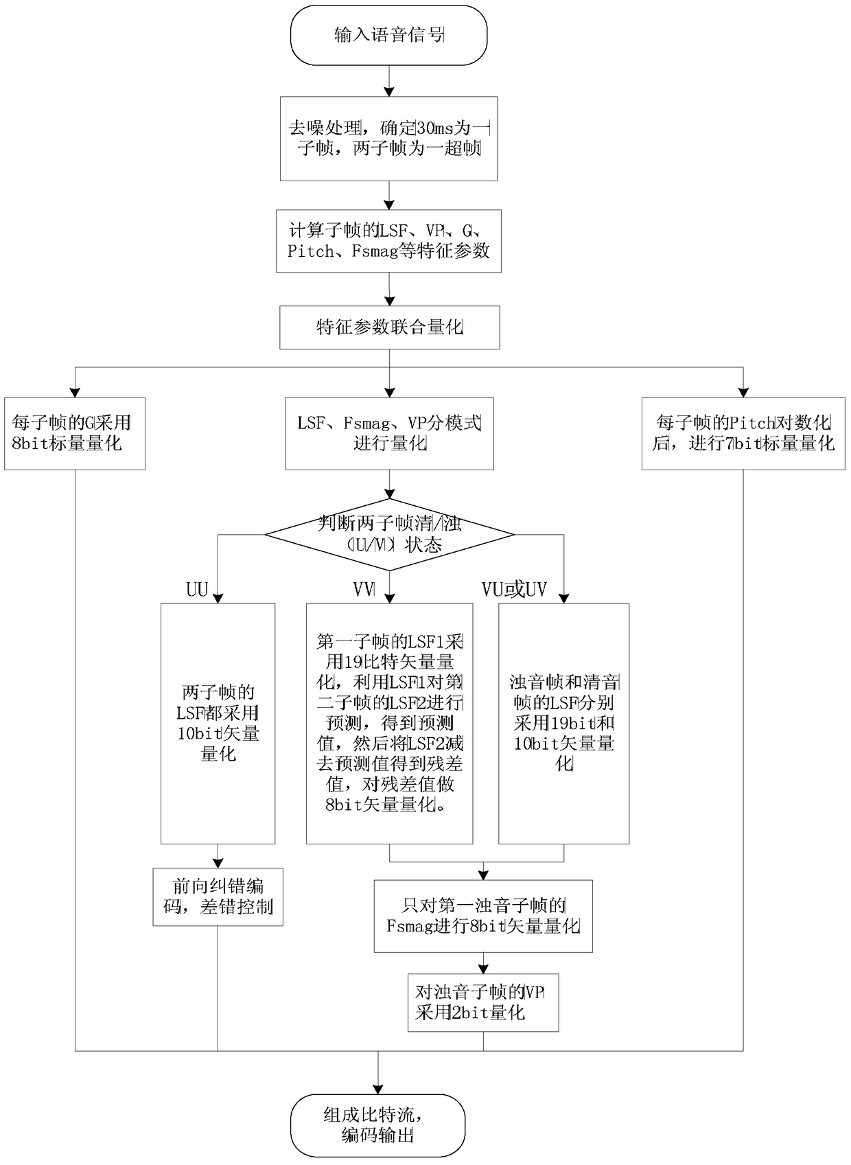 A 1.2kb/s low-rate speech codec method based on mixed excitation linear prediction melp