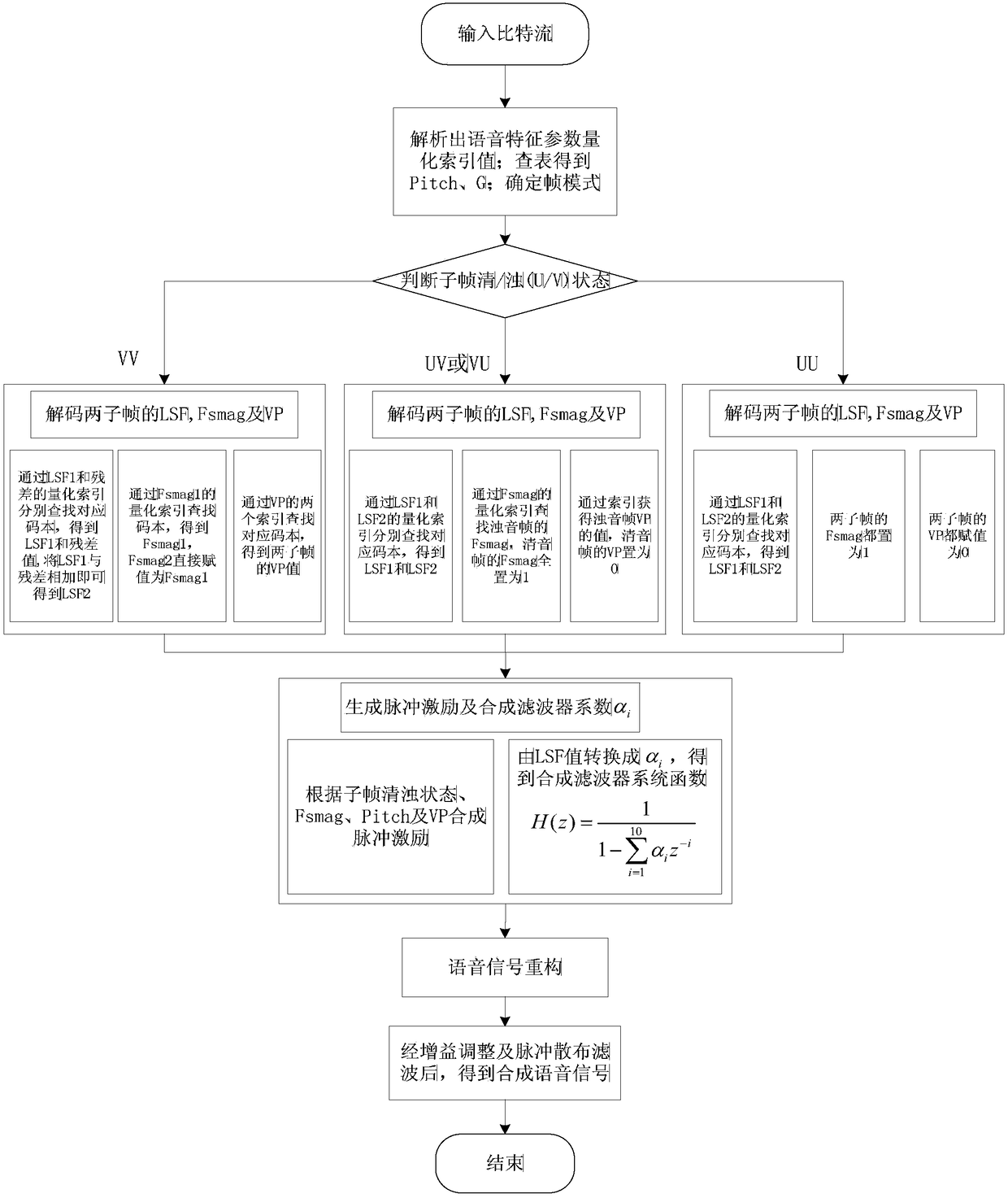 A 1.2kb/s low-rate speech codec method based on mixed excitation linear prediction melp