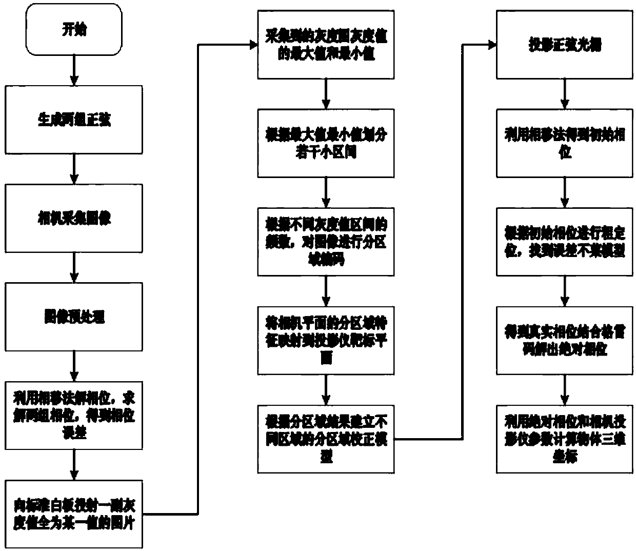 Phase error compensation method applied to grating three-dimensional projection measurement