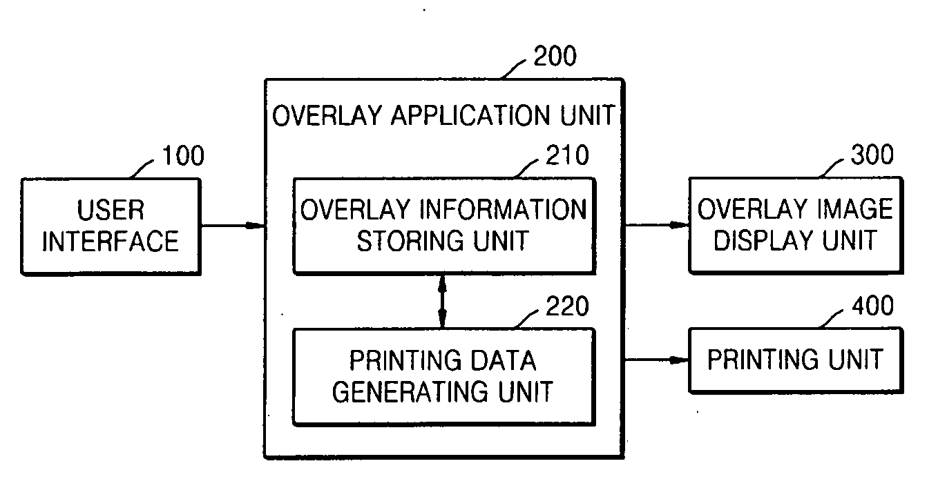 Image forming method and system to perform overlay