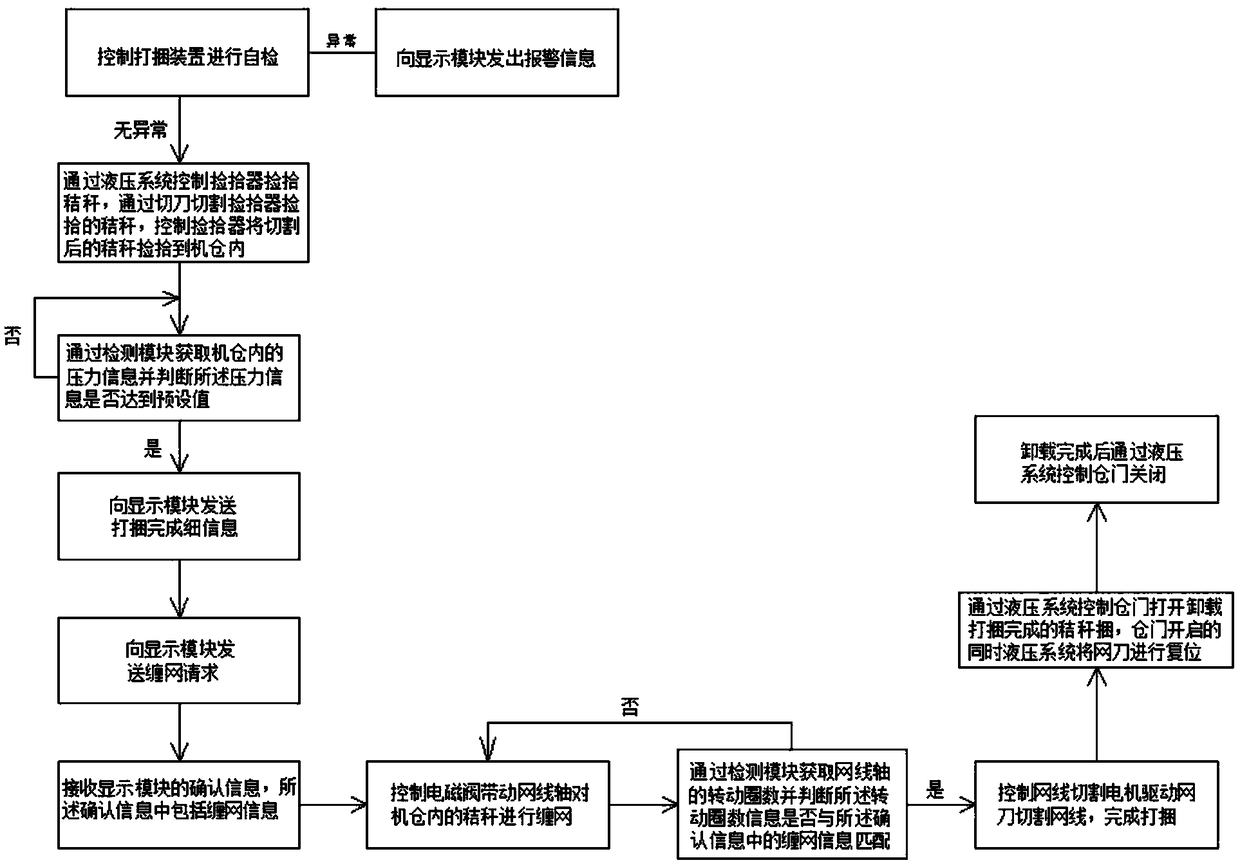 Intelligent straw bundling device and bundling method