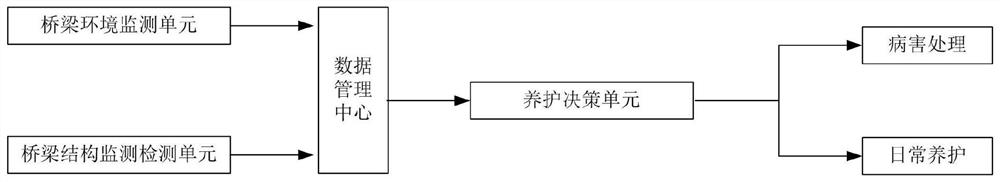 A municipal bridge maintenance management system