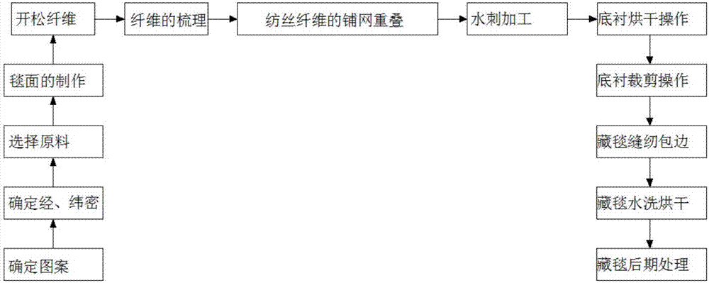 Production process of high-gram-weight non-woven Tibetan carpet