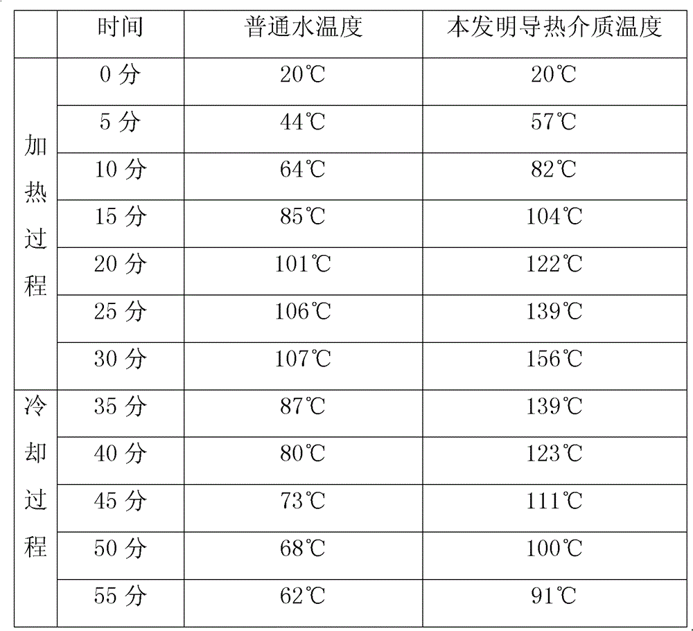 Heat-conducting medium