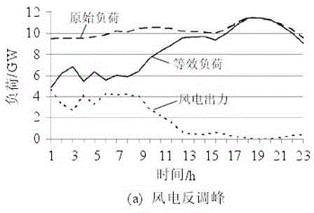 Large-scale wind electricity and high energy-carrying load coordination control method