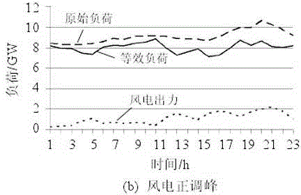 Large-scale wind electricity and high energy-carrying load coordination control method