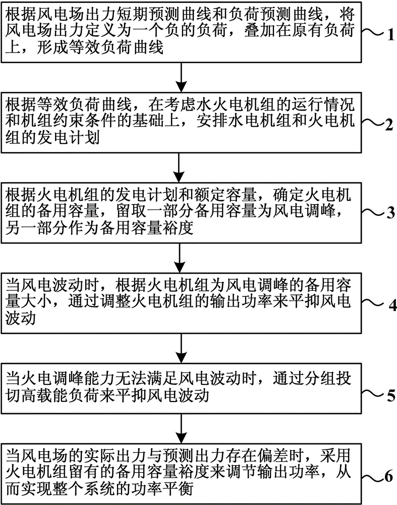 Large-scale wind electricity and high energy-carrying load coordination control method