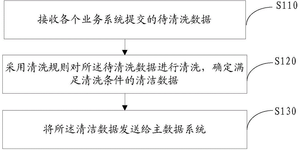 Data cleaning method and cleaning engine