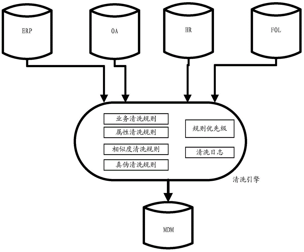 Data cleaning method and cleaning engine