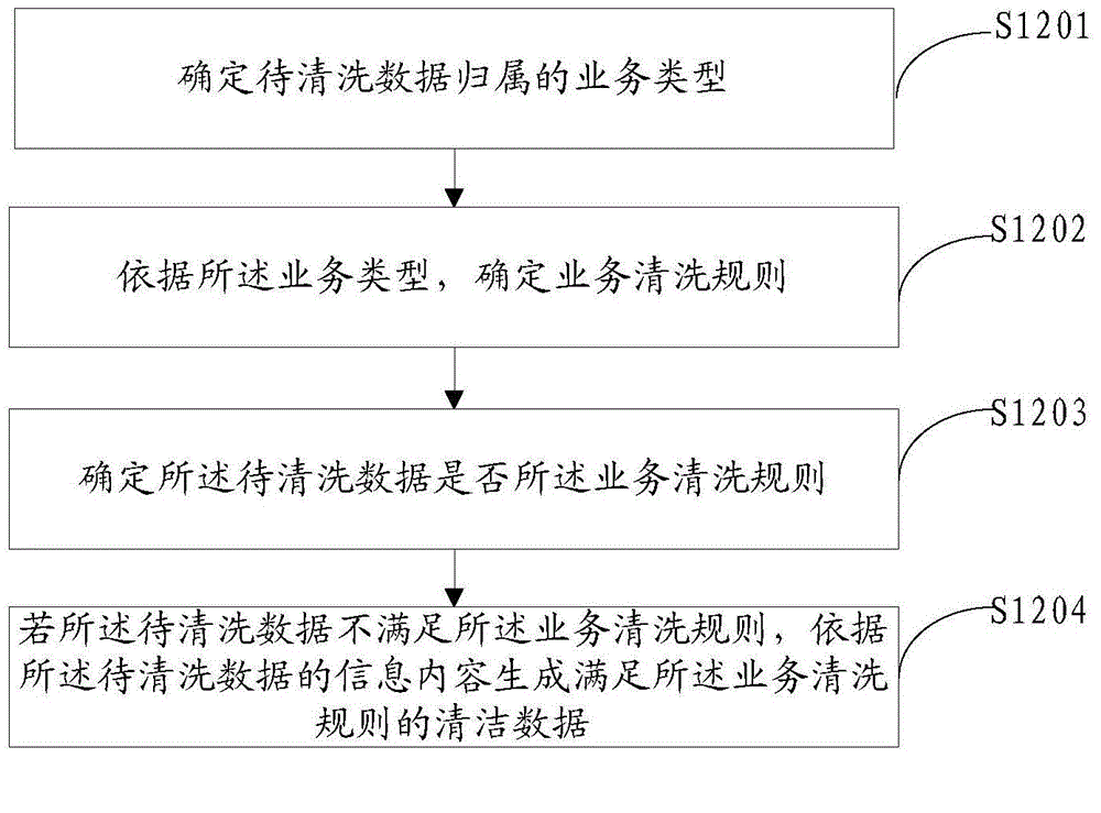 Data cleaning method and cleaning engine