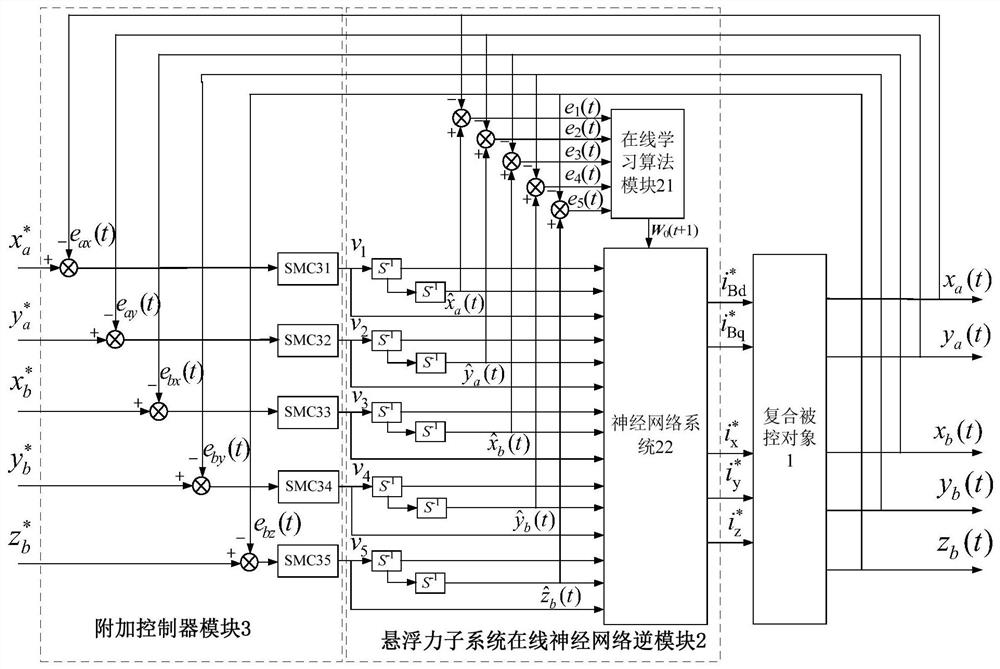 Decoupling controller for suspension force subsystem of five-degree-of-freedom bearingless permanent magnet synchronous motor