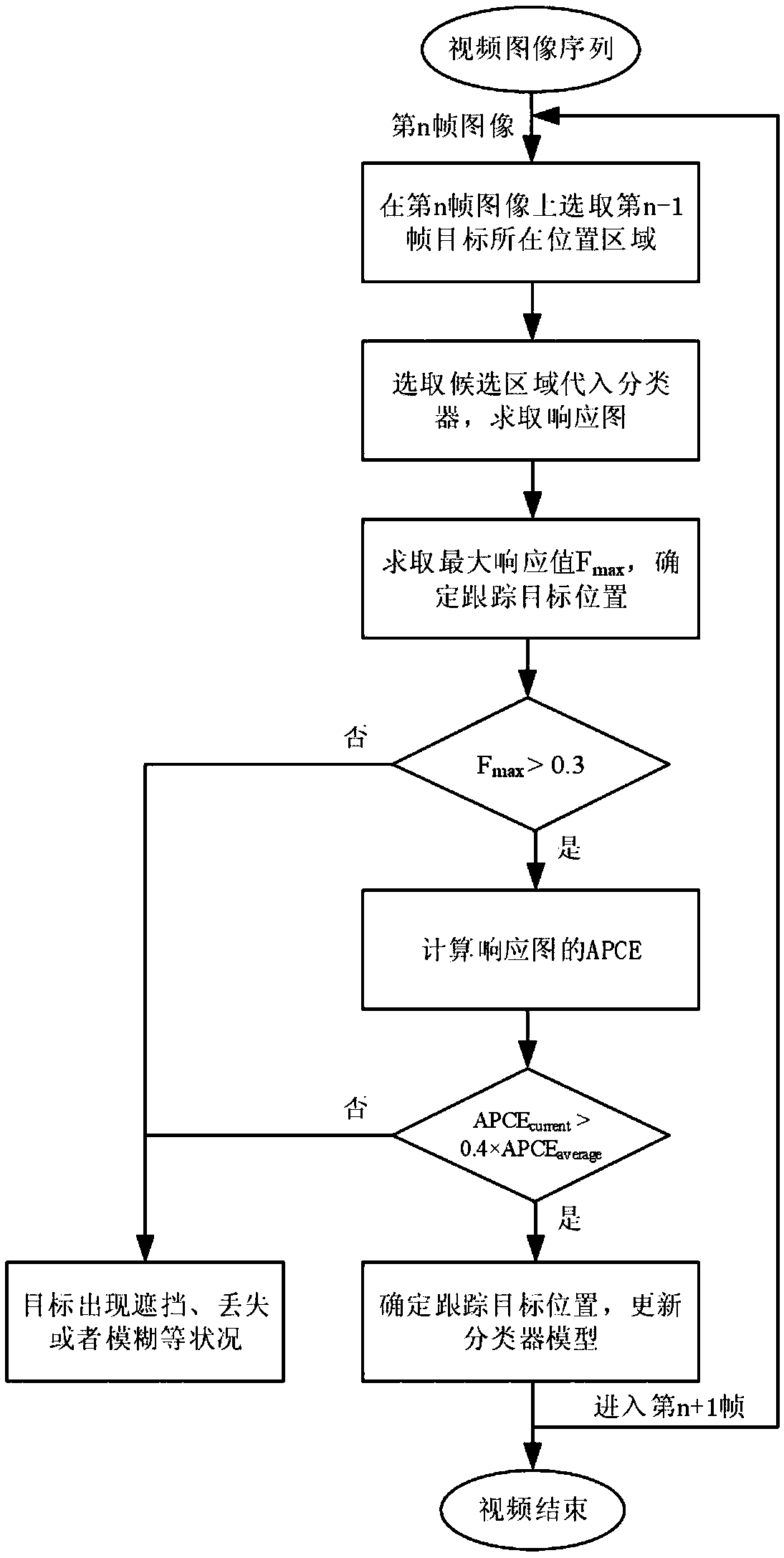 Stable tracking method for target under complex background