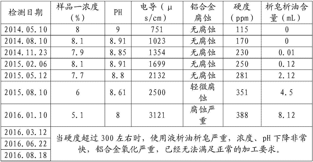 Ether carboxylic acid compound of water-based cutting solution,preparation method and water-based cutting solution