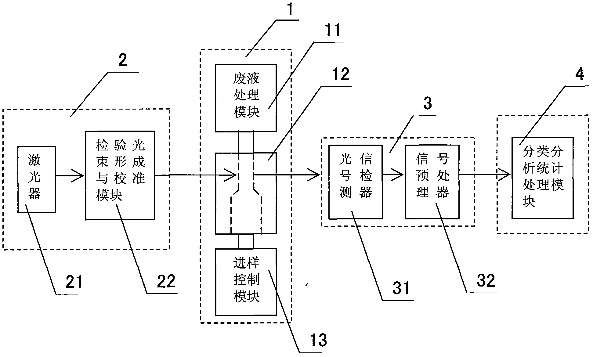 Five classification method of blood cells based on laser sheath flow technology