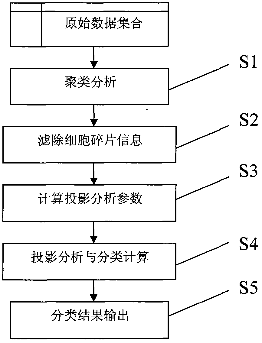 Five classification method of blood cells based on laser sheath flow technology